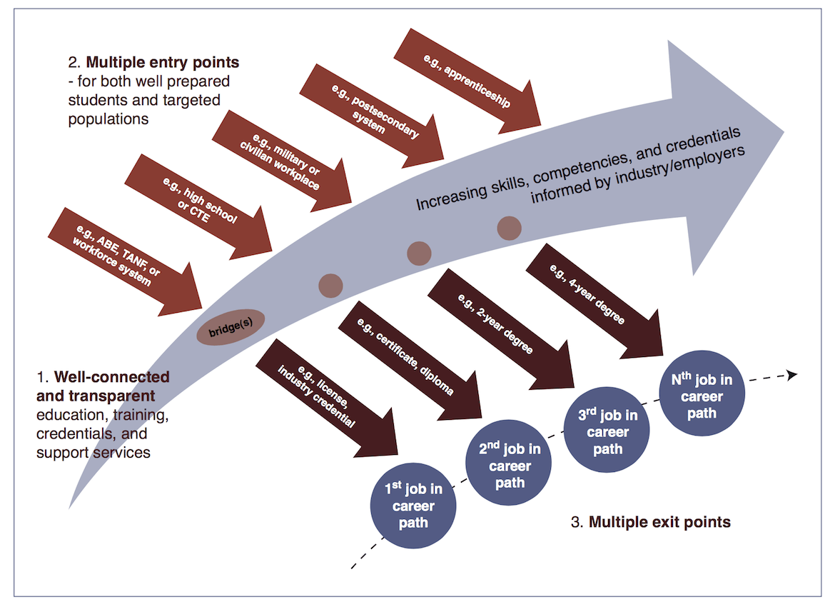 Career Pathway Explained Lincoln College - Riset